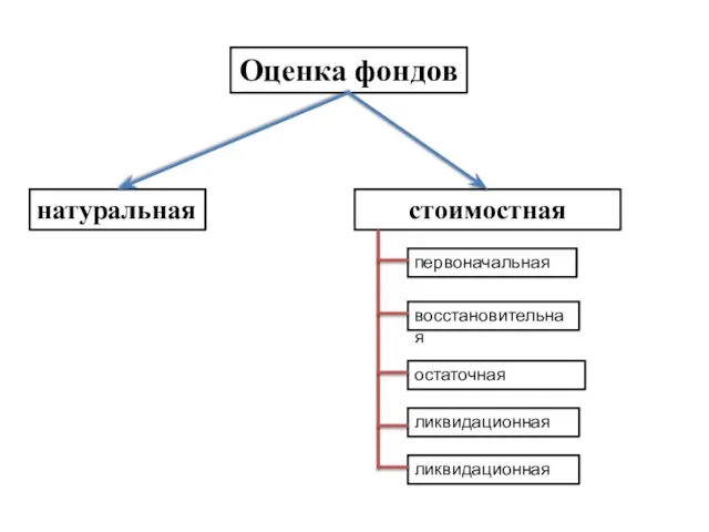 Оценка фондов натуральная стоимостная первоначальная ликвидационная восстановительная остаточная ликвидационная