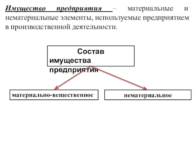 Имущество предприятия – материальные и нематериальные элементы, используемые предприятием в производственной