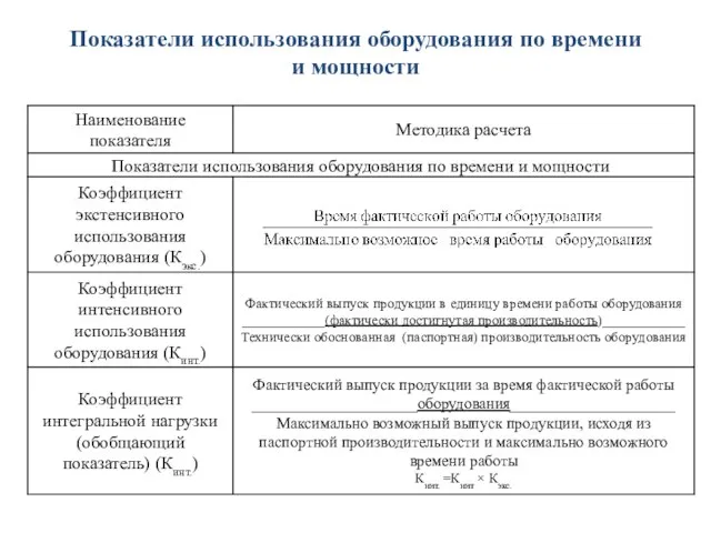 Показатели использования оборудования по времени и мощности