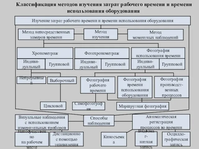 Классификация методов изучения затрат рабочего времени и времени использования оборудования Изучение