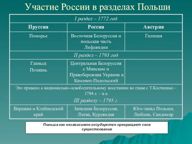 Участие России в разделах Польши Польша как независимое государство прекращает свое существование