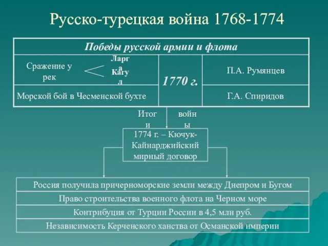 Русско-турецкая война 1768-1774 Сражение у рек Ларга Кагул Итоги войны 1774