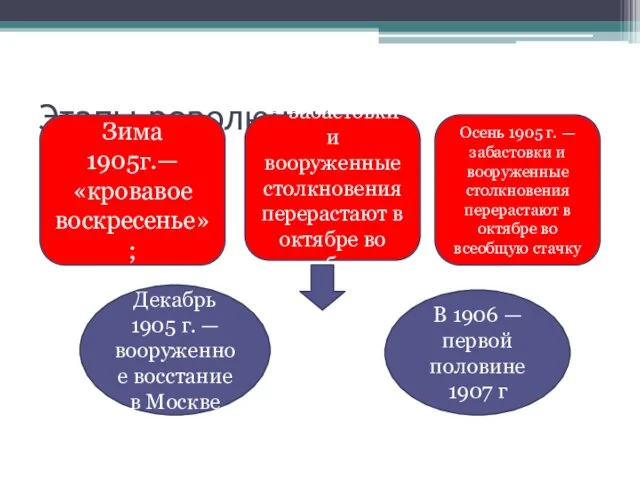 Этапы революции Зима 1905г.— «кровавое воскресенье»; Осень 1905 г. — забастовки