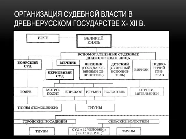Организация судебной власти в древнерусском государстве x- xii в.