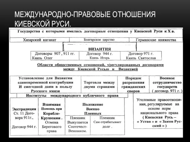 Международно-правовые отношения киевской руси.