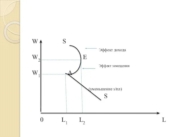 W S Эффект дохода W2 E Эффект замещения W1 A (уменьшение
