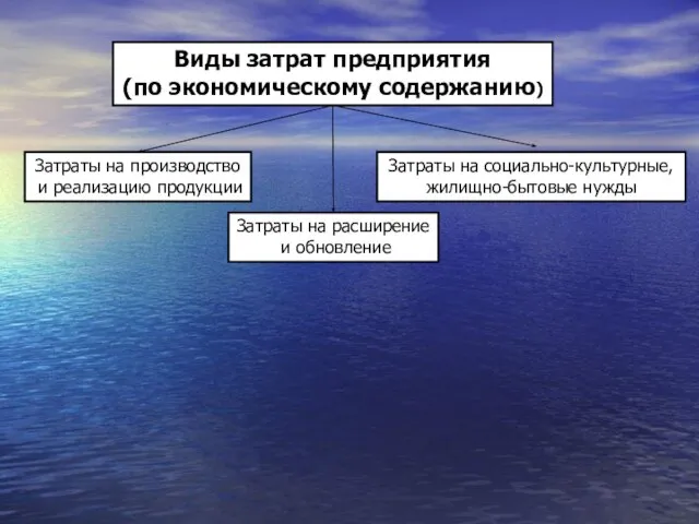 Виды затрат предприятия (по экономическому содержанию) Затраты на производство и реализацию