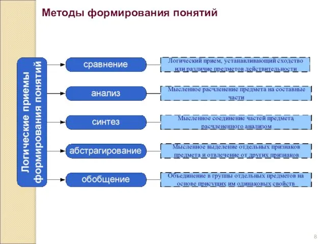 Методы формирования понятий