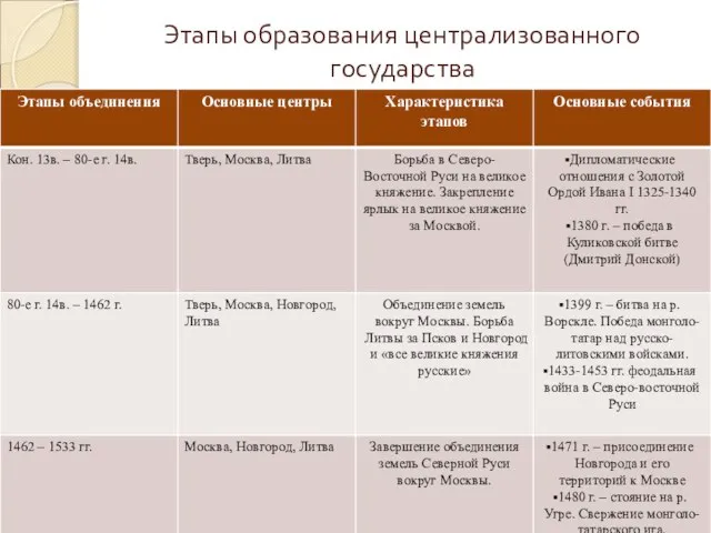 Этапы образования централизованного государства