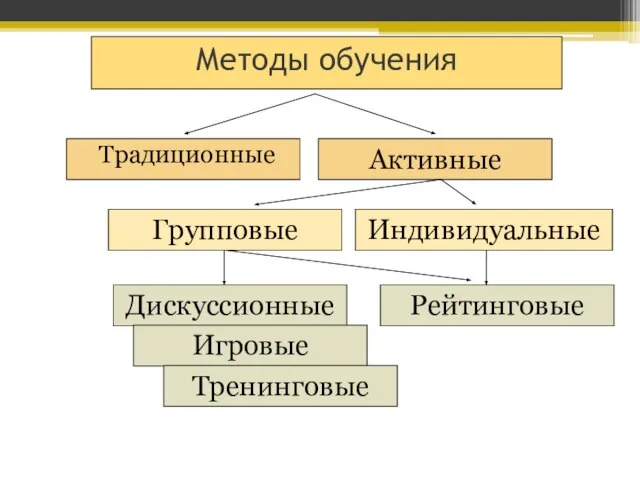 Методы обучения Активные Групповые Индивидуальные Дискуссионные Игровые Тренинговые Рейтинговые Традиционные