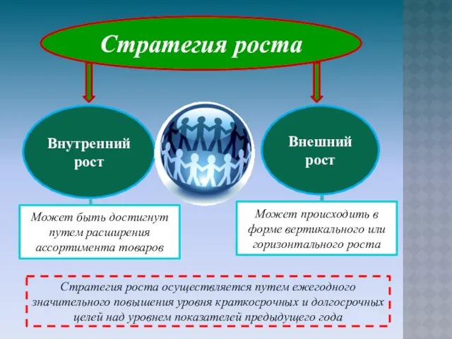 Стратегия роста Внутренний рост Внешний рост Может быть достигнут путем расширения