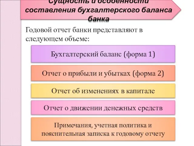 Сущность и особенности составления бухгалтерского баланса банка Годовой отчет банки представляют