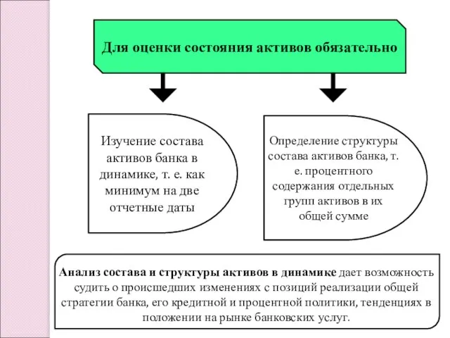 Для оценки состояния активов обязательно Изучение состава активов банка в динамике,