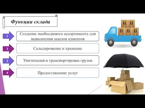 Функции склада 1 Создание необходимого ассортимента для выполнения заказов клиентов 2