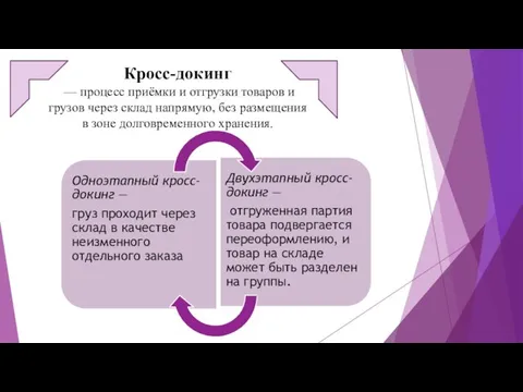 Кросс-докинг — процесс приёмки и отгрузки товаров и грузов через склад