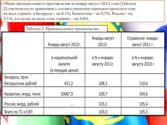 Объем промышленного производства за январь-август 2012 года (Таблица 2) увеличился по