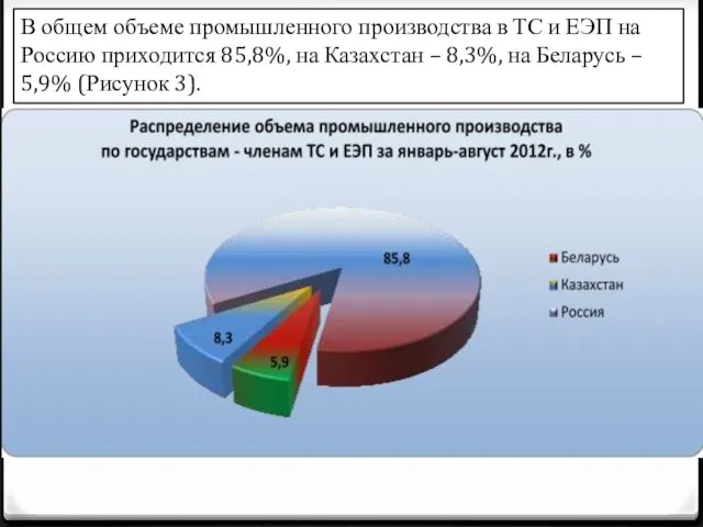 В общем объеме промышленного производства в ТС и ЕЭП на Россию