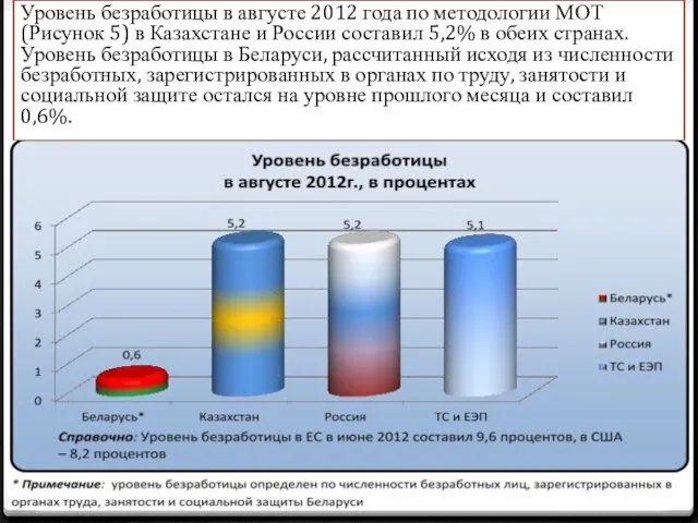 Уровень безработицы в августе 2012 года по методологии МОТ (Рисунок 5)