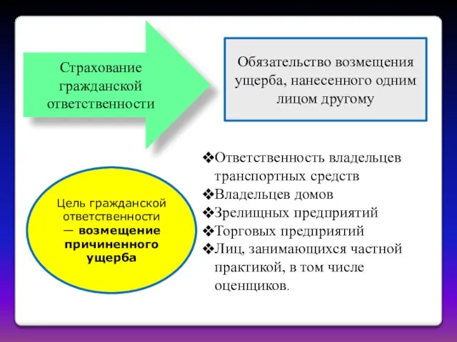 Страхование гражданской ответственности Обязательство возмещения ущерба, нанесенного одним лицом другому Цель