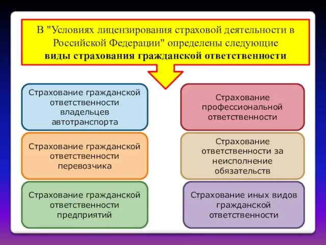 В "Условиях лицензирования страховой деятельности в Российской Федерации" определены следующие виды