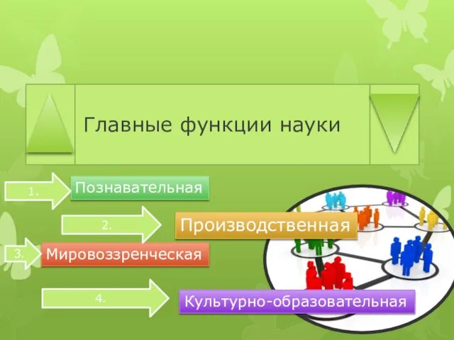 Главные функции науки Познавательная Мировоззренческая Производственная Культурно-образовательная 1. 2. 3. 4.