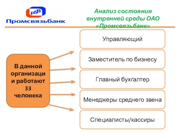 Анализ состояния внутренней среды ОАО «Промсвязьбанк» В данной организации работают 33