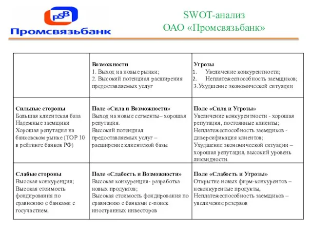 SWOT-анализ ОАО «Промсвязьбанк»