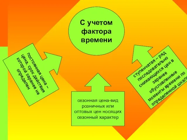 С учетом фактора времени постоянная цена – цена, срок действия которой