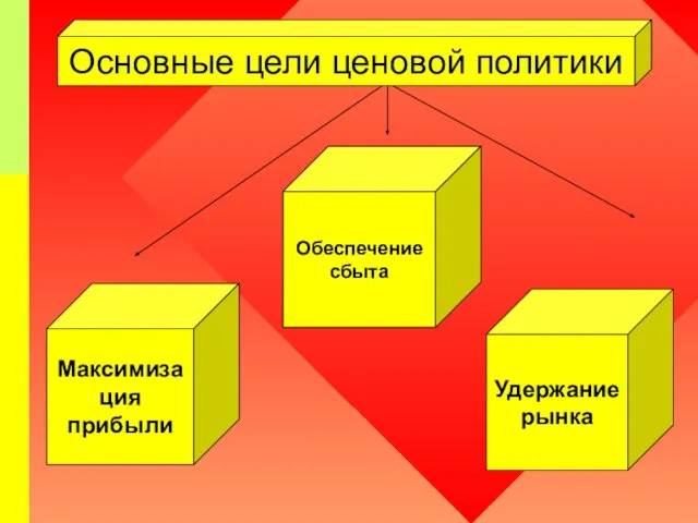 Основные цели ценовой политики Максимизация прибыли Обеспечение сбыта Удержание рынка