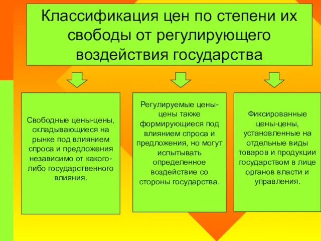 Классификация цен по степени их свободы от регулирующего воздействия государства Свободные