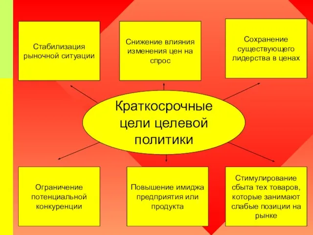 Краткосрочные цели целевой политики Стабилизация рыночной ситуации Снижение влияния изменения цен