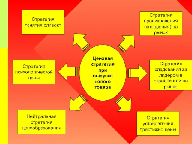 Ценовая стратегия при выпуске нового товара Стратегия проникновения (внедрения) на рынок