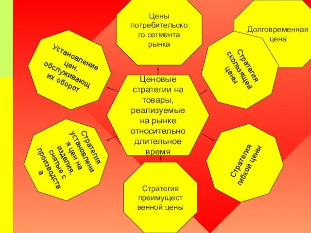 Ценовые стратегии на товары, реализуемые на рынке относительно длительное время Долговременная