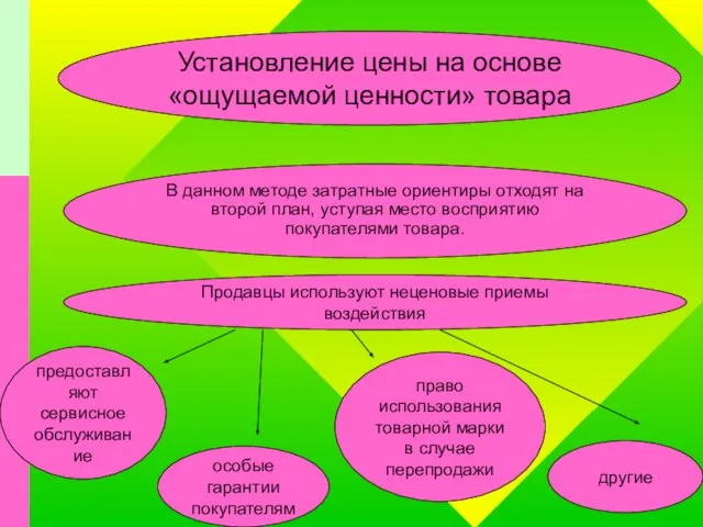 Установление цены на основе «ощущаемой ценности» товара В данном методе затратные