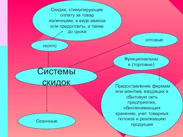 Системы скидок сконто оптовые Функциональные (торговые) Сезонные Скидки, стимулирующие оплату за