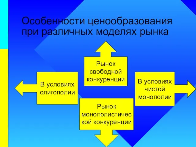 Особенности ценообразования при различных моделях рынка В условиях чистой монополии В