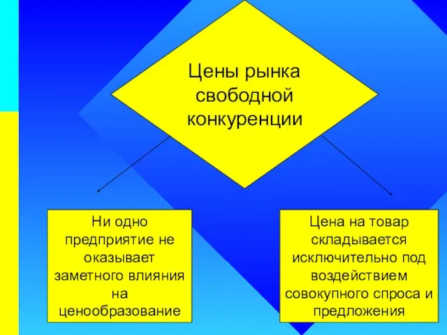 Цены рынка свободной конкуренции Ни одно предприятие не оказывает заметного влияния