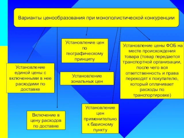 Варианты ценообразования при монополистической конкуренции Установление цен по географическому принципу Установление