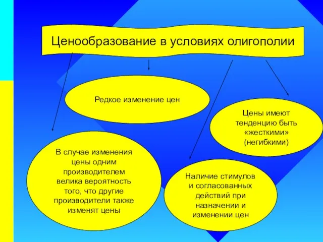 Ценообразование в условиях олигополии Редкое изменение цен Цены имеют тенденцию быть