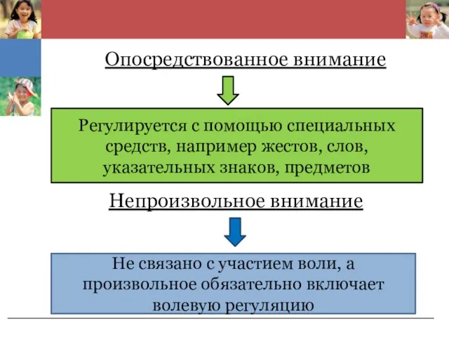 Опосредствованное внимание Регулируется с помощью специальных средств, например жестов, слов, указательных