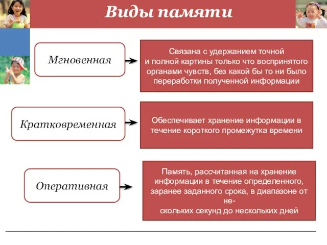 Виды памяти Мгновенная Связана с удержанием точной и полной картины только