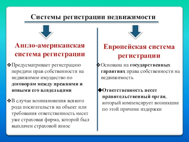 Системы регистрации недвижимости Англо-американская система регистрации Предусматривает регистрацию передачи прав собственности