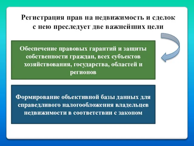 Регистрация прав на недвижимость и сделок с нею преследует две важнейших