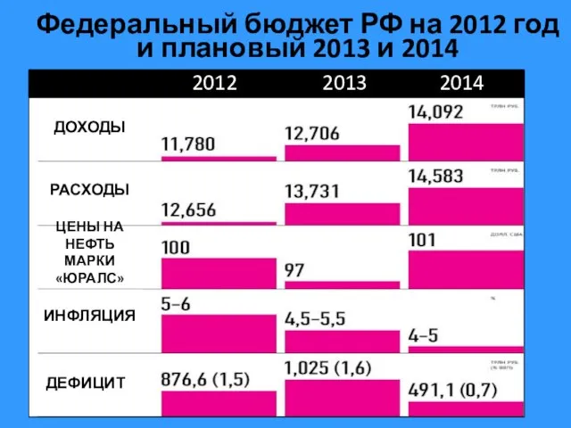 РАСХОДЫ ЦЕНЫ НА НЕФТЬ МАРКИ «ЮРАЛС» ИНФЛЯЦИЯ ДЕФИЦИТ ДОХОДЫ 2012 2013