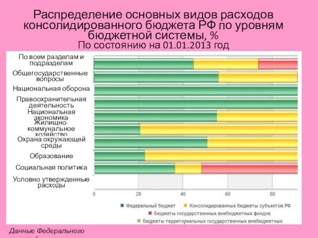 Распределение основных видов расходов консолидированного бюджета РФ по уровням бюджетной системы,