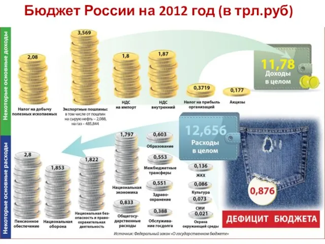Бюджет России на 2012 год (в трл.руб)