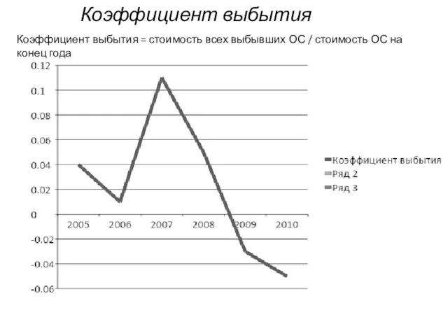 Коэффициент выбытия Коэффициент выбытия = стоимость всех выбывших ОС / стоимость ОС на конец года