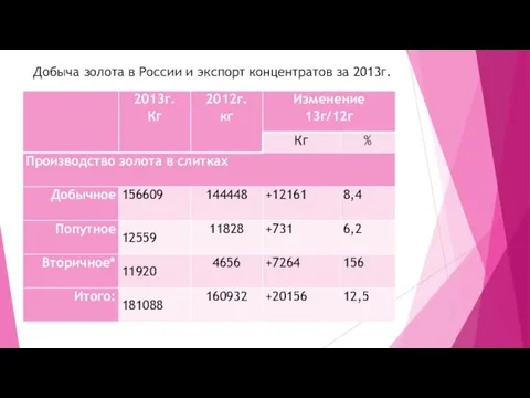 Добыча золота в России и экспорт концентратов за 2013г.