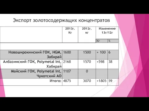 Экспорт золотосодержащих концентратов