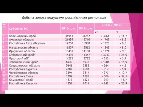 Добыча золота ведущими российскими регионами